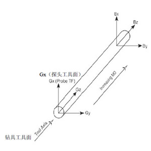 Wireless Transmission Magnetic Guidance System